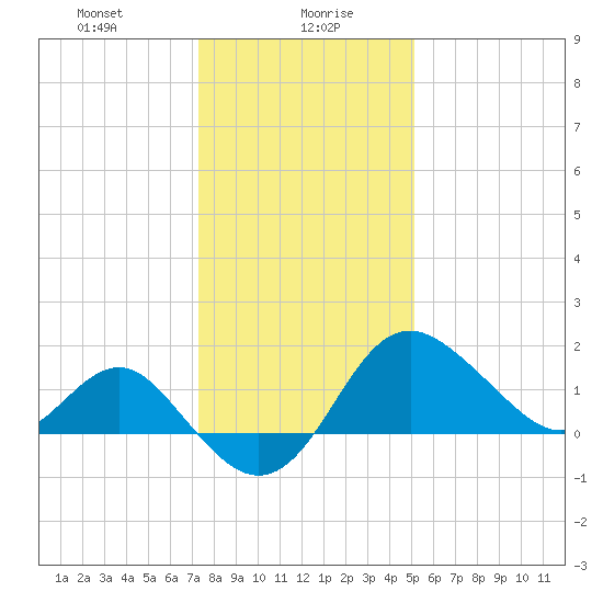 Old Frenchtown Wharf tide chart for Friday, January 19, 2024