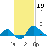 Old Frenchtown Wharf tide chart for Friday, January 19, 2024