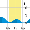 Old Frenchtown Wharf tide chart for Monday, January 1, 2024