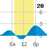 Old Frenchtown Wharf tide chart for Saturday, January 20, 2024