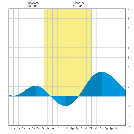Old Frenchtown Wharf tide chart for Sunday, January 21, 2024