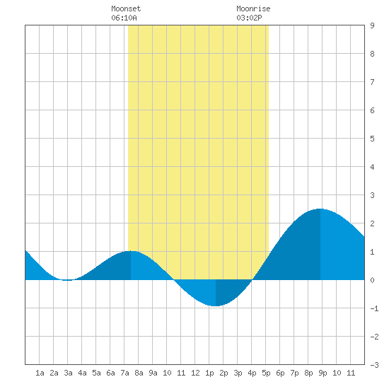 Old Frenchtown Wharf tide chart for Tuesday, January 23, 2024