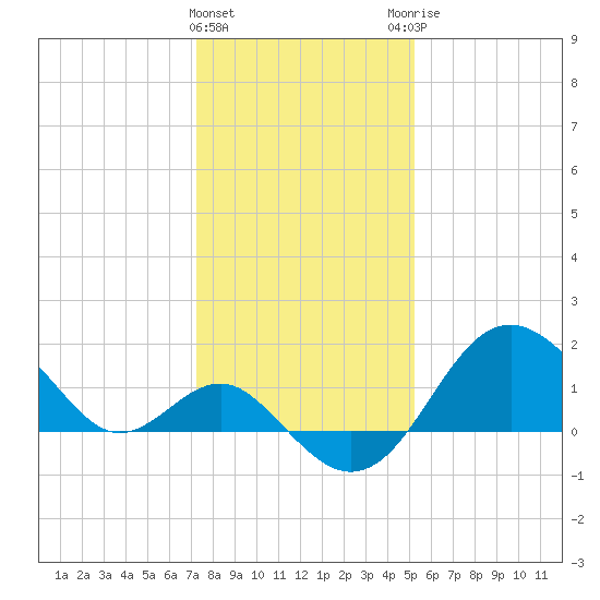 Old Frenchtown Wharf tide chart for Wednesday, January 24, 2024