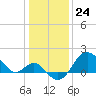 Old Frenchtown Wharf tide chart for Wednesday, January 24, 2024