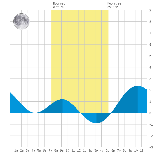 Old Frenchtown Wharf tide chart for Thursday, January 25, 2024