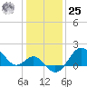 Old Frenchtown Wharf tide chart for Thursday, January 25, 2024