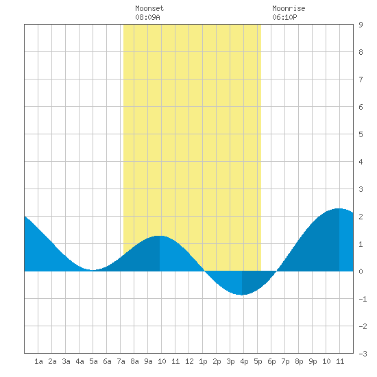 Old Frenchtown Wharf tide chart for Friday, January 26, 2024