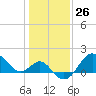 Old Frenchtown Wharf tide chart for Friday, January 26, 2024