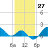 Old Frenchtown Wharf tide chart for Saturday, January 27, 2024