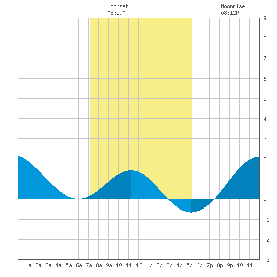 Old Frenchtown Wharf tide chart for Sunday, January 28, 2024