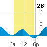 Old Frenchtown Wharf tide chart for Sunday, January 28, 2024
