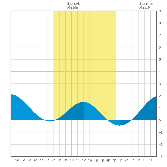 Old Frenchtown Wharf tide chart for Monday, January 29, 2024