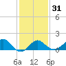 Old Frenchtown Wharf tide chart for Wednesday, January 31, 2024