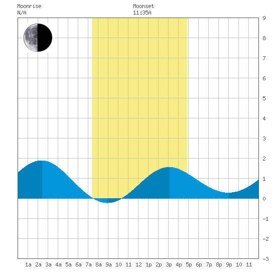 Old Frenchtown Wharf tide chart for Wednesday, January 3, 2024