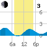 Old Frenchtown Wharf tide chart for Wednesday, January 3, 2024