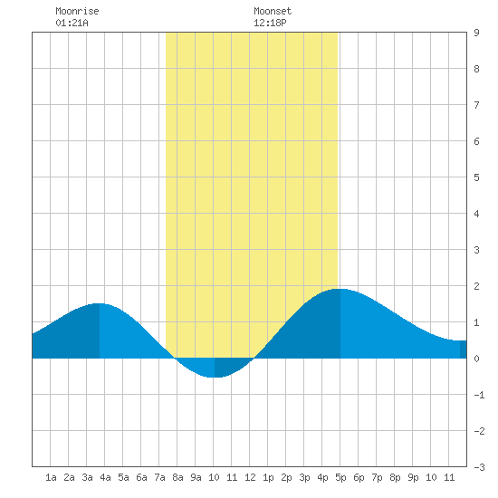 Old Frenchtown Wharf tide chart for Friday, January 5, 2024