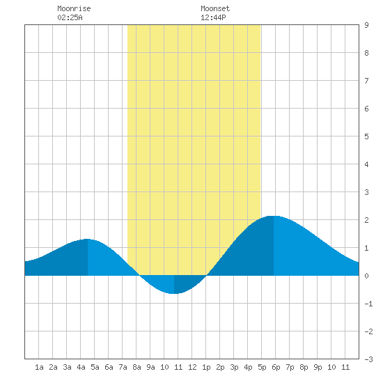 Old Frenchtown Wharf tide chart for Saturday, January 6, 2024