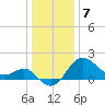 Old Frenchtown Wharf tide chart for Sunday, January 7, 2024