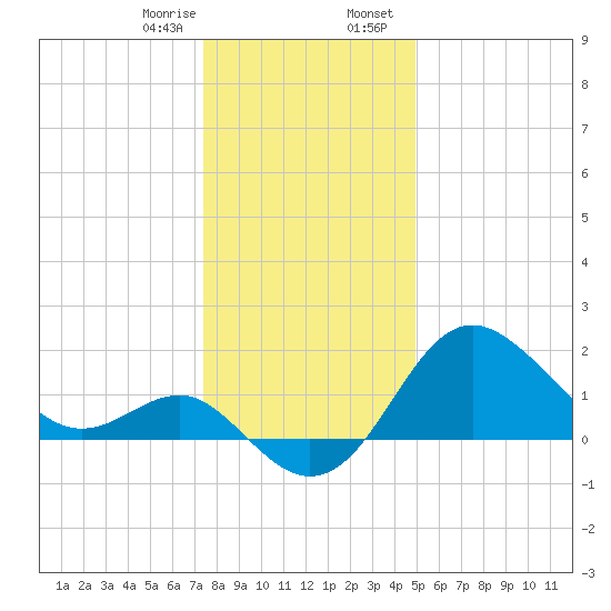 Old Frenchtown Wharf tide chart for Monday, January 8, 2024