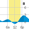 Old Frenchtown Wharf tide chart for Monday, January 8, 2024