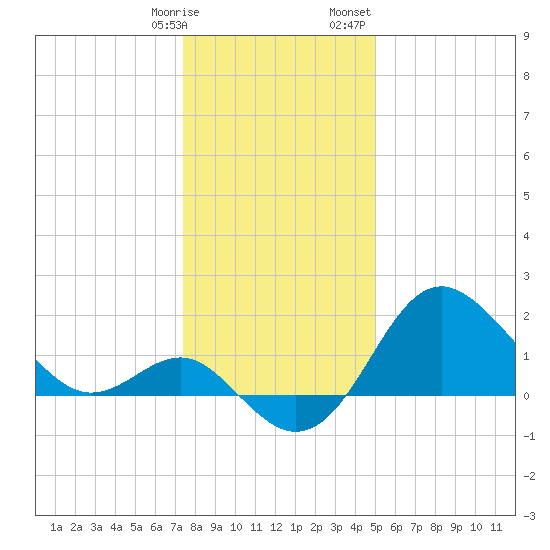 Old Frenchtown Wharf tide chart for Tuesday, January 9, 2024