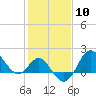 Old Frenchtown Wharf tide chart for Saturday, February 10, 2024