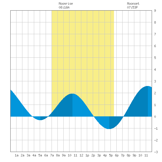 Old Frenchtown Wharf tide chart for Sunday, February 11, 2024