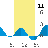 Old Frenchtown Wharf tide chart for Sunday, February 11, 2024