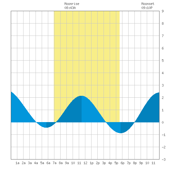 Old Frenchtown Wharf tide chart for Monday, February 12, 2024
