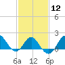 Old Frenchtown Wharf tide chart for Monday, February 12, 2024