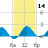 Old Frenchtown Wharf tide chart for Wednesday, February 14, 2024