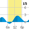 Old Frenchtown Wharf tide chart for Thursday, February 15, 2024