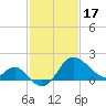 Old Frenchtown Wharf tide chart for Saturday, February 17, 2024