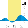 Old Frenchtown Wharf tide chart for Sunday, February 18, 2024