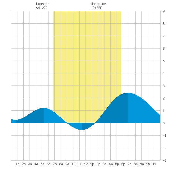 Old Frenchtown Wharf tide chart for Monday, February 19, 2024