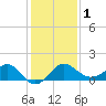 Old Frenchtown Wharf tide chart for Thursday, February 1, 2024