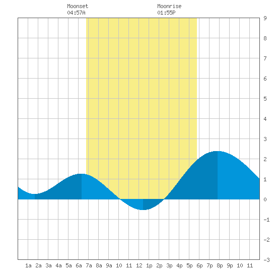 Old Frenchtown Wharf tide chart for Tuesday, February 20, 2024