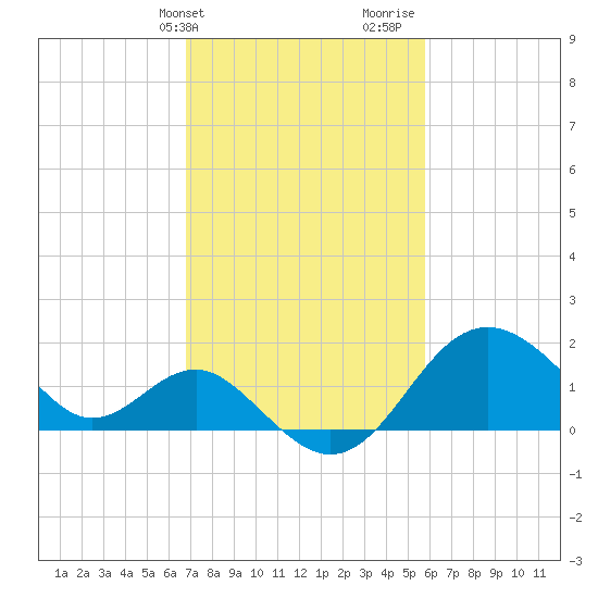 Old Frenchtown Wharf tide chart for Wednesday, February 21, 2024