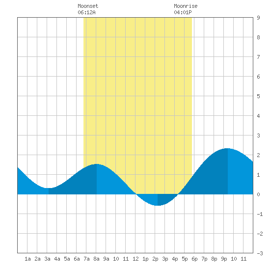 Old Frenchtown Wharf tide chart for Thursday, February 22, 2024