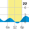 Old Frenchtown Wharf tide chart for Thursday, February 22, 2024