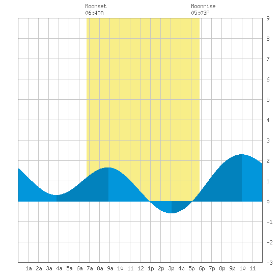 Old Frenchtown Wharf tide chart for Friday, February 23, 2024