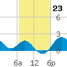 Old Frenchtown Wharf tide chart for Friday, February 23, 2024