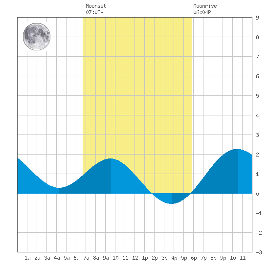 Old Frenchtown Wharf tide chart for Saturday, February 24, 2024