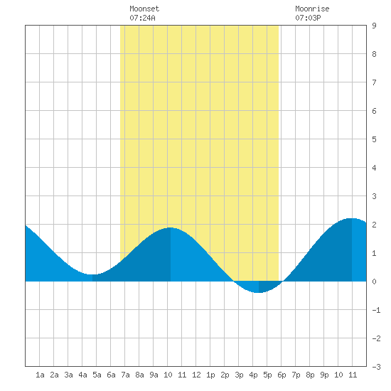 Old Frenchtown Wharf tide chart for Sunday, February 25, 2024