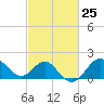 Old Frenchtown Wharf tide chart for Sunday, February 25, 2024