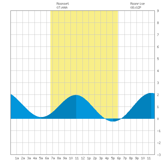 Old Frenchtown Wharf tide chart for Monday, February 26, 2024