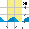 Old Frenchtown Wharf tide chart for Monday, February 26, 2024