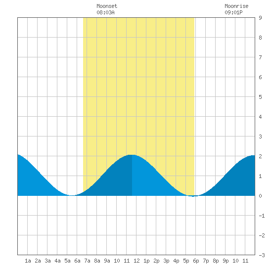 Old Frenchtown Wharf tide chart for Tuesday, February 27, 2024