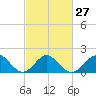 Old Frenchtown Wharf tide chart for Tuesday, February 27, 2024