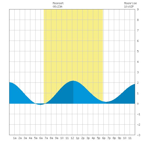 Old Frenchtown Wharf tide chart for Wednesday, February 28, 2024